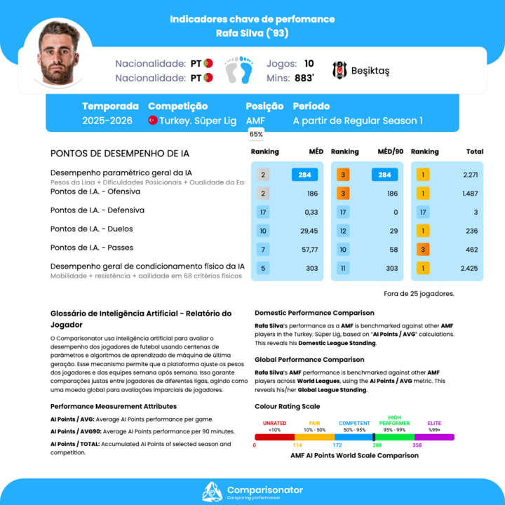 Os dados do rendimento de Rafa Silva no Besitkas