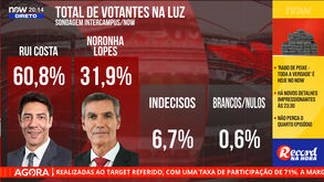 Sondagem NOW: Rui Costa com larga vantagem sobre Noronha Lopes