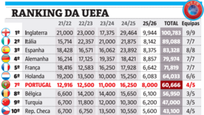 Sem 'ajuda' de ninguém: assim está o ranking da UEFA após mais uma jornada europeia