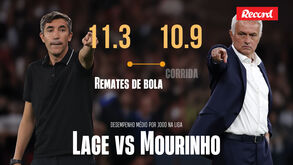 Inspetor Record: o que revela o check-up ao Benfica após sete jornadas com José Mourinho