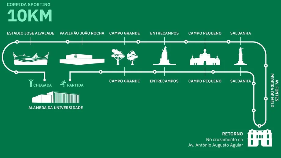 Percurso da Corrida Sporting de 10 km, com partida na Alameda da Universidade, em Lisboa