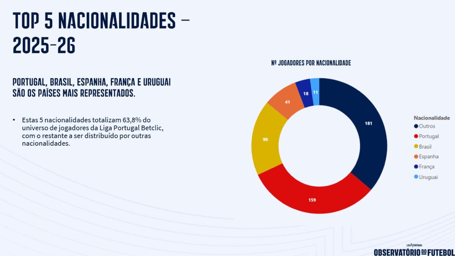Top-5 nacionalidades da Liga Betclic