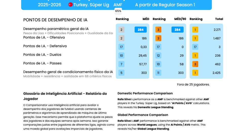 Os dados do rendimento de Rafa Silva no Besitkas