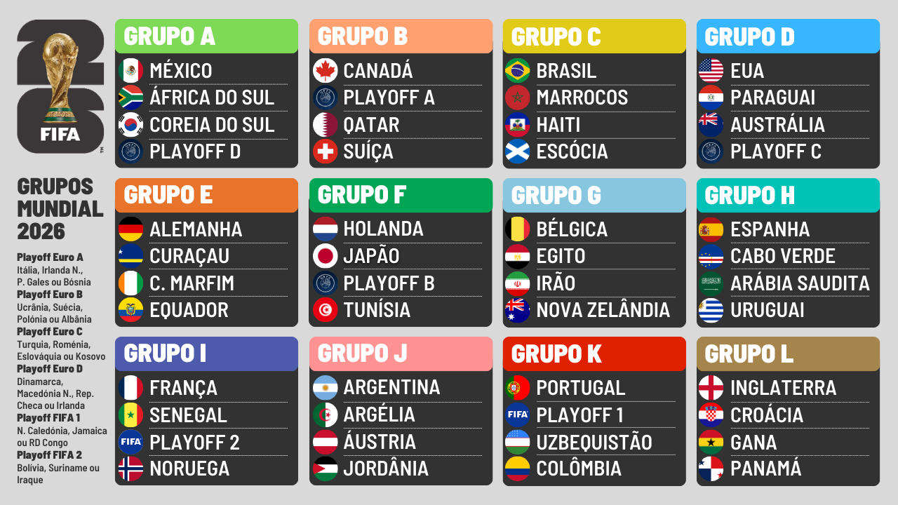 Todos os grupos do Mundial'2026