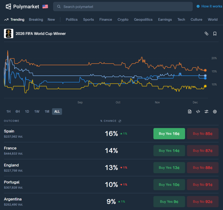 Polymarket e as probabilidades sobre o vencedor do Mundial'2026