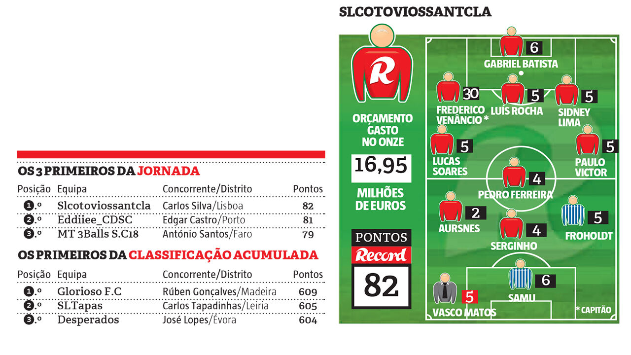 Slcotoviossantcla lidera a jornada com Carlos Silva (Lisboa)