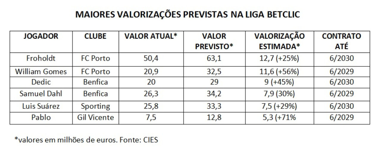 Maiores valorizações previstas na Liga Betclic