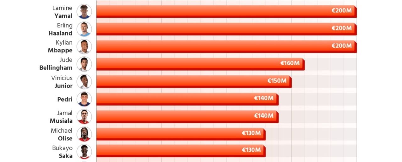 Yamal, Haaland e Mbappé na lista da SportingPedia