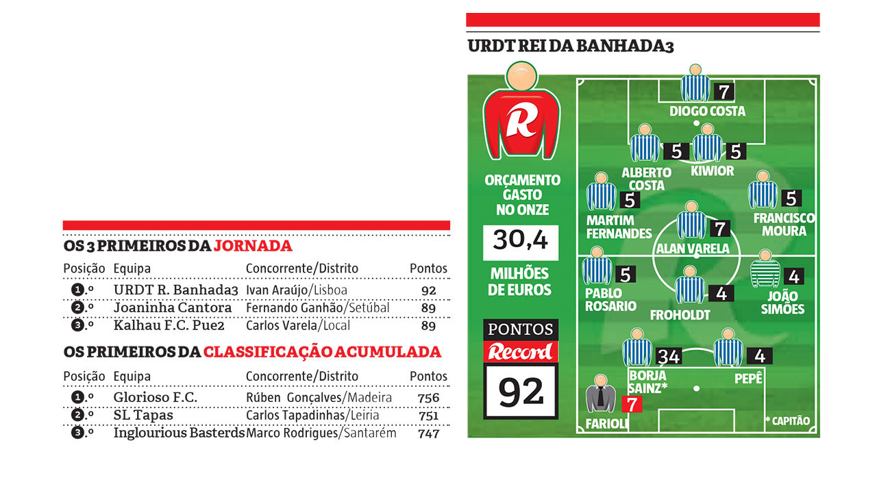 URDT R. Banhada3 lidera a jornada com Ivan Araújo, seguido de Joaninha Cantora e Kalhau F.C. Pue2