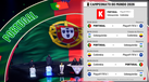 Os horários e estádios dos jogos do grupo de Portugal no Mundial'2026
