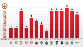 Recuperações de bola do Benfica jogo a jogo