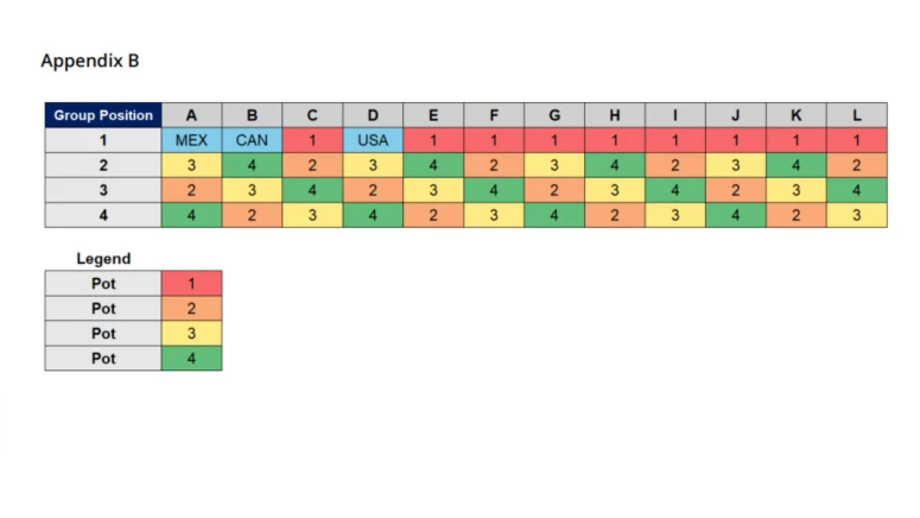 A posição do grupo por pote já está determinada e não será decidida por sorteio