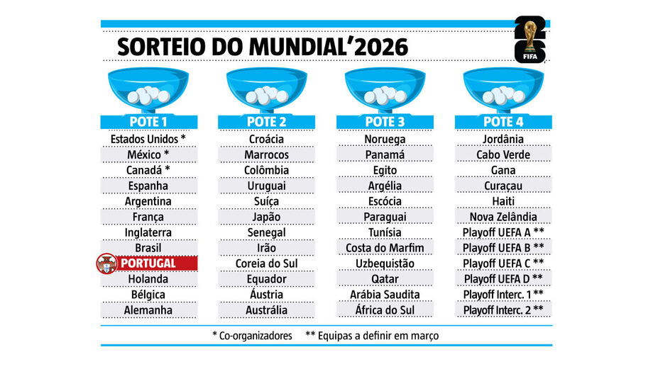 Os potes para o sorteio do Mundial'2026