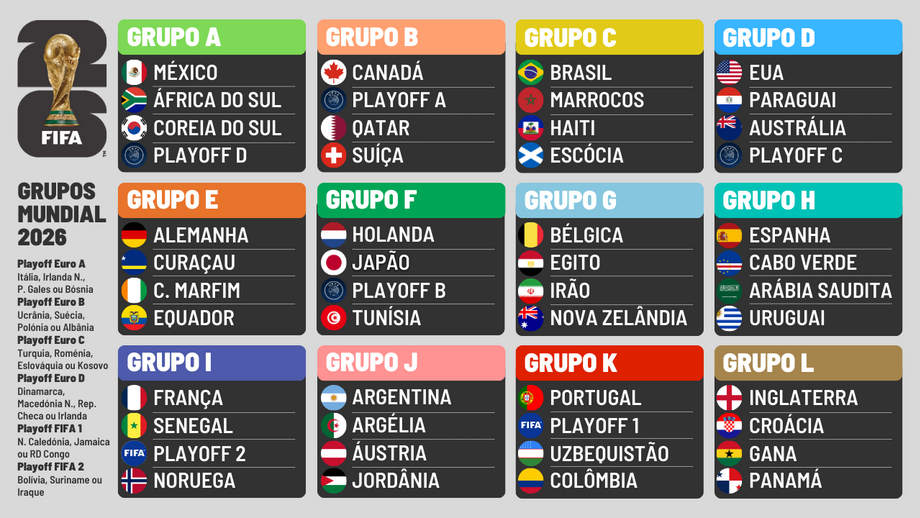 Todos os grupos do Mundial'2026