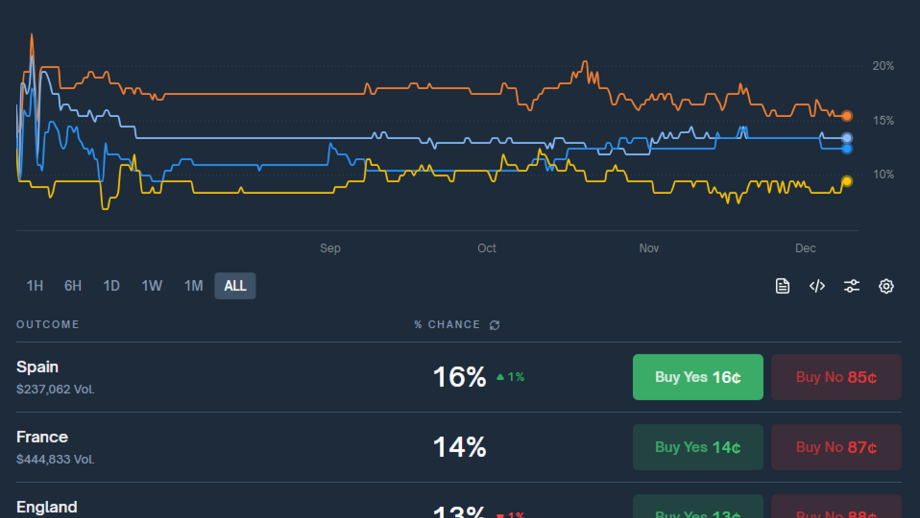 Polymarket e as probabilidades sobre o vencedor do Mundial'2026
