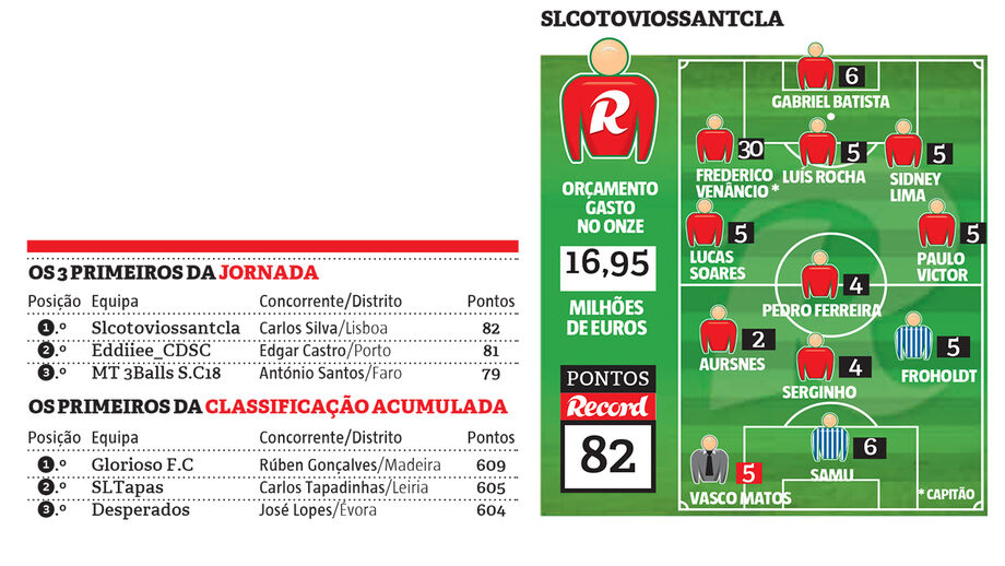 Slcotoviossantcla lidera a jornada com Carlos Silva (Lisboa)