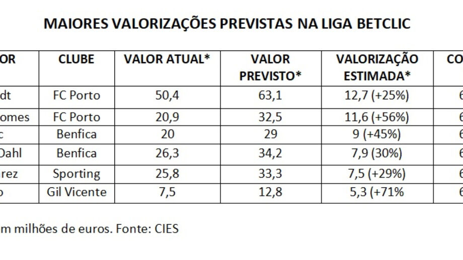 Maiores valorizações previstas na Liga Betclic