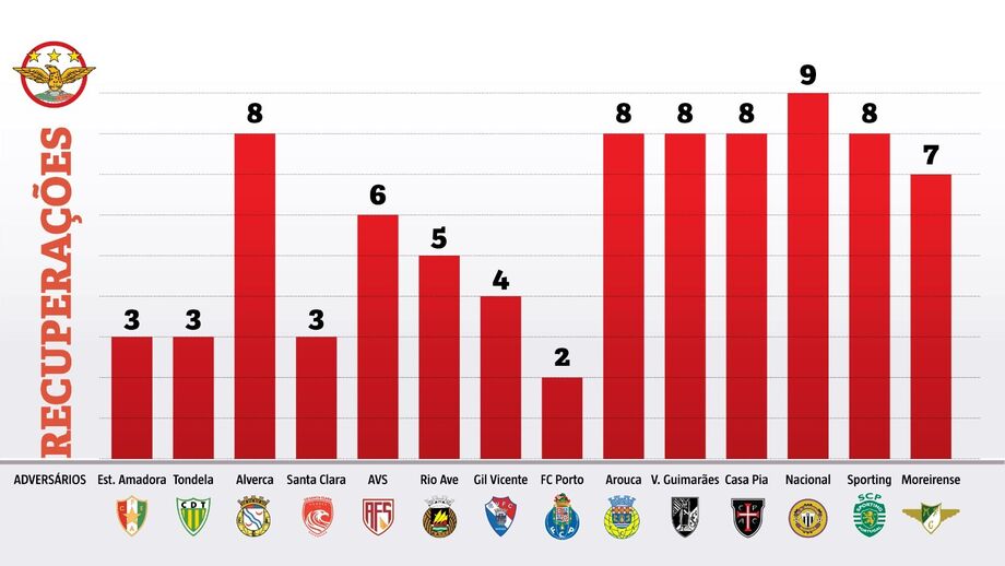 Recuperações de bola do Benfica jogo a jogo