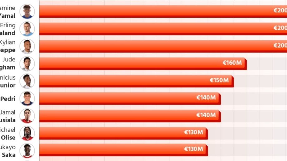 Yamal, Haaland e Mbappé na lista da SportingPedia