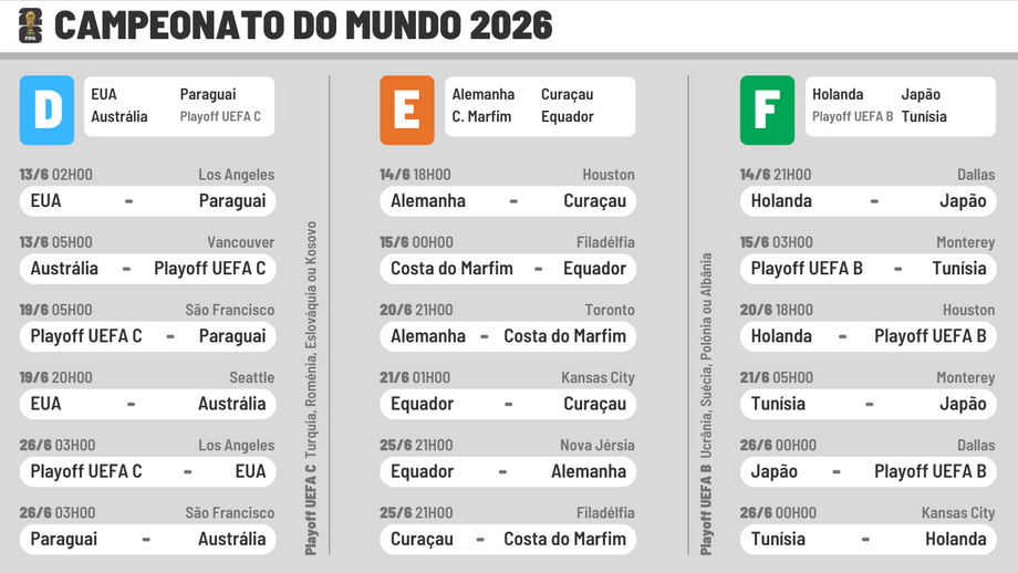 Horários e estádios dos jogos dos grupos D, E e F do Mundial'2026