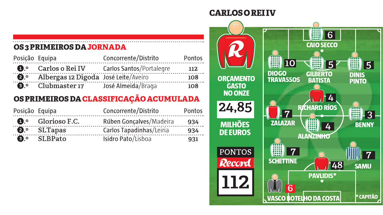 Carlos o Rei IV lidera com 112 pontos, seguido por Albergas 12 Digoda