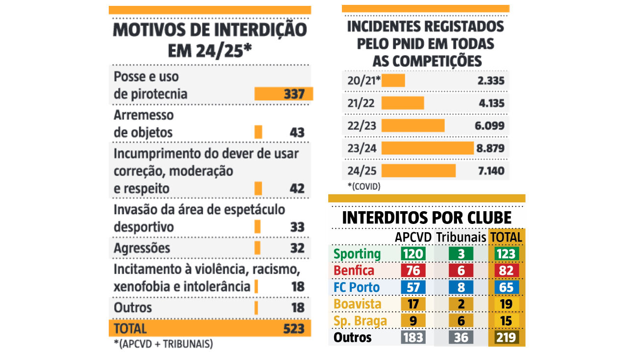 Principais dados do Relatório de Análise da Violência associada ao Desporto