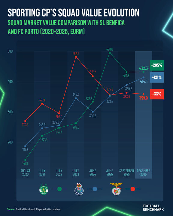 Sporting, Benfica and Porto: evolution of squad values ​​between 2020 and 2025)