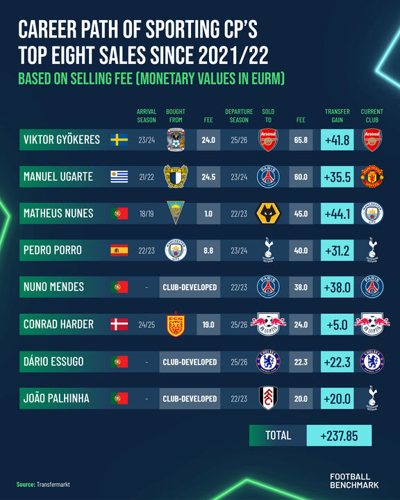 The business and appreciation of athletes at Sporting