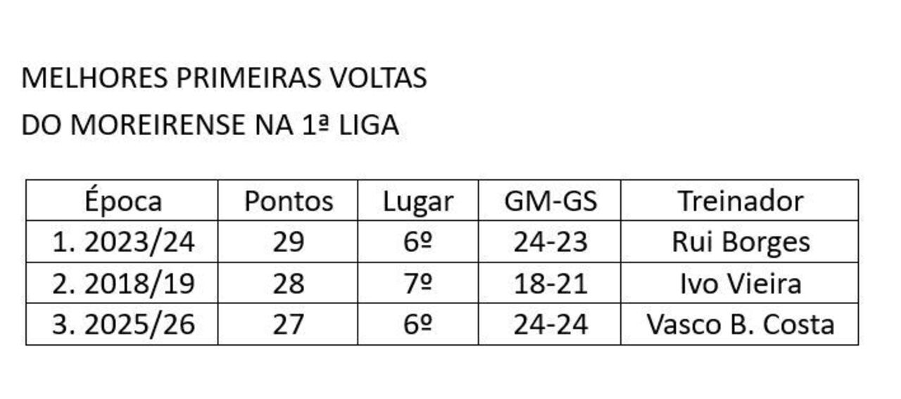 Moreirense: melhores primeiras voltas na Primeira Liga