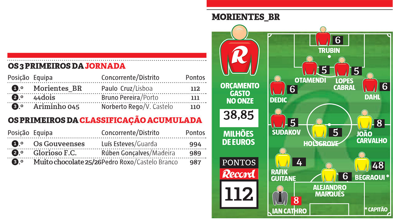 As contas da ronda da Liga Record