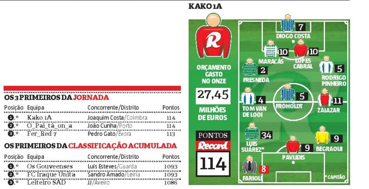 Joaquim Costa vence prémio semanal com orçamento de 27,45 milhões