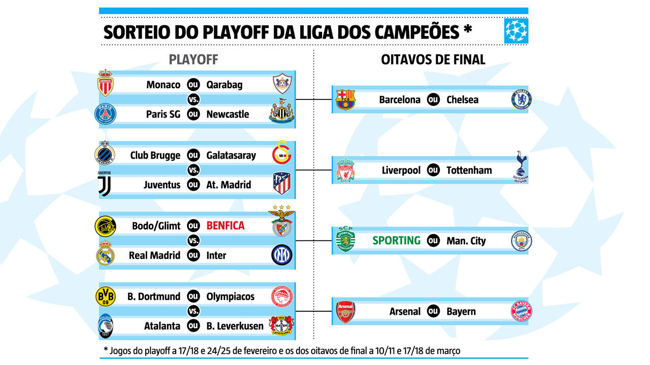 Sorteio do playoff da Champions
