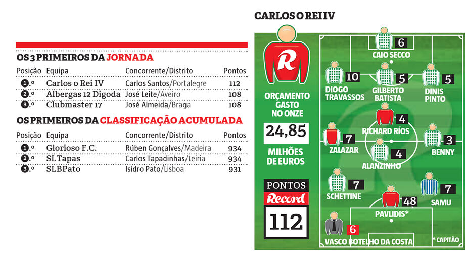 Carlos o Rei IV lidera com 112 pontos, seguido por Albergas 12 Digoda