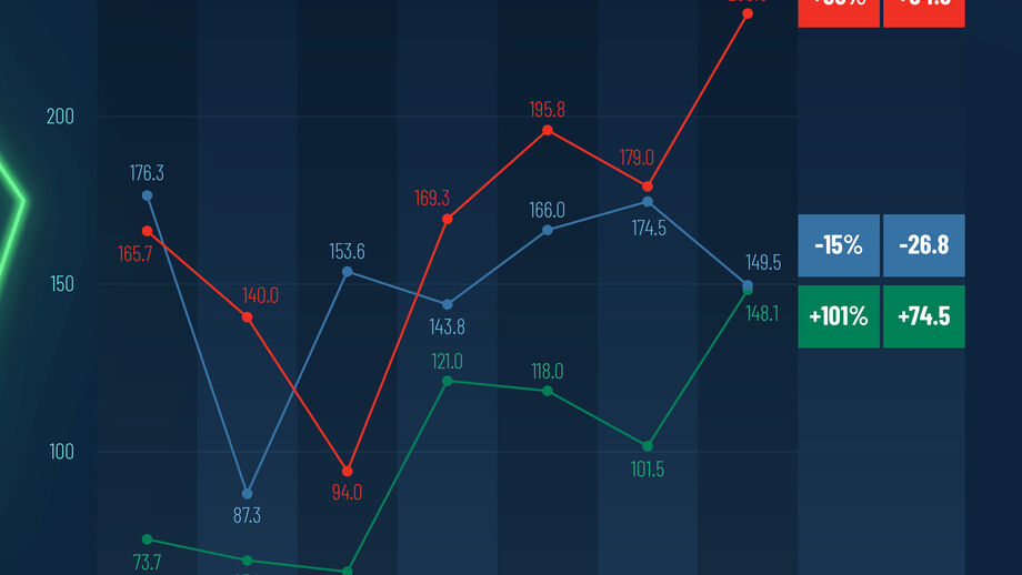 Sporting's revenues grew, compared to Benfica and FC Porto