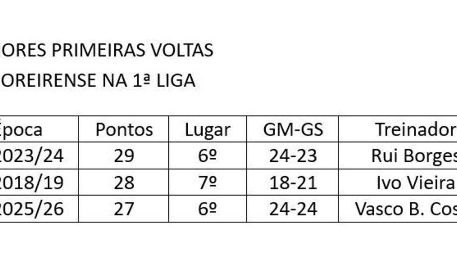 Moreirense: melhores primeiras voltas na Primeira Liga