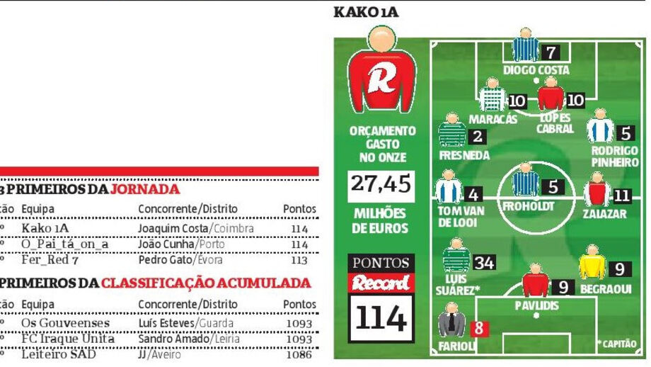Joaquim Costa vence prémio semanal com orçamento de 27,45 milhões