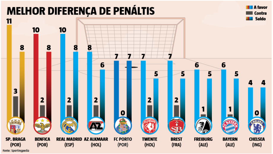 Estudo sobre penáltis