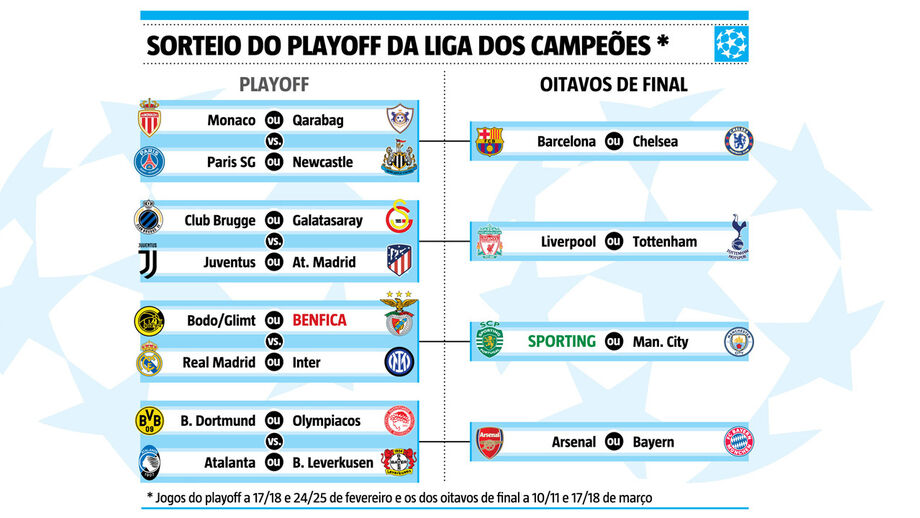 Sorteio do playoff da Champions