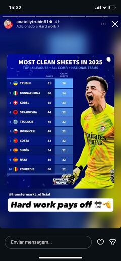 Trubin lidera a lista de guarda-redes com mais jogos sem sofrer golos em 2025