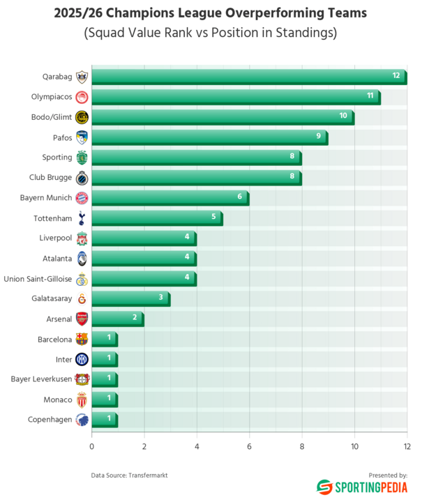 Sporting entre equipas da Champions com melhor desempenho face ao valor de mercado na Champions