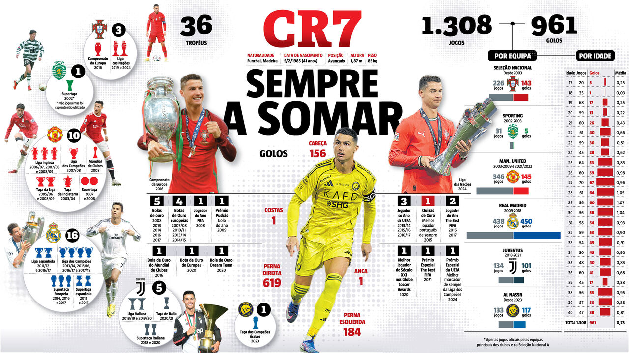 Infografia detalha feitos de Cristiano Ronaldo, 961 golos em 1308 jogos