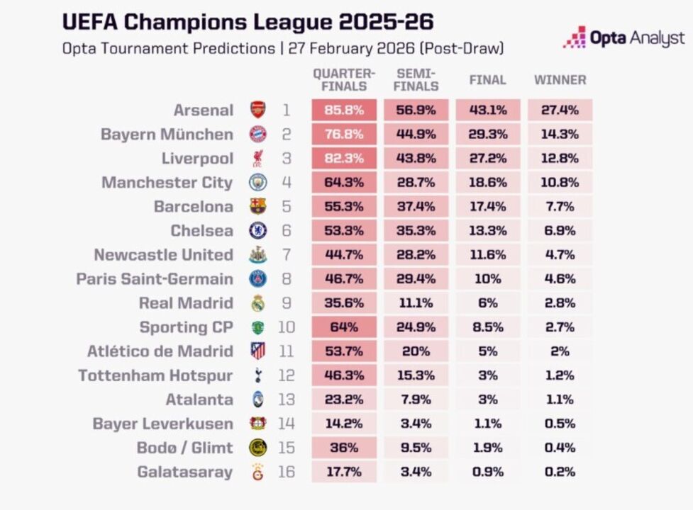 Supercomputador da Opta prevê cenários para a Liga dos Campeões