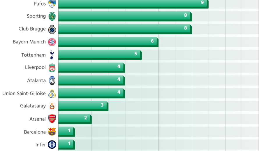 Sporting entre equipas da Champions com melhor desempenho face ao valor de mercado na Champions