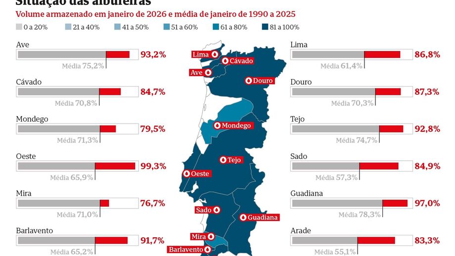 Volume de albufeiras em janeiro de 2026 supera as médias de 1990-2025