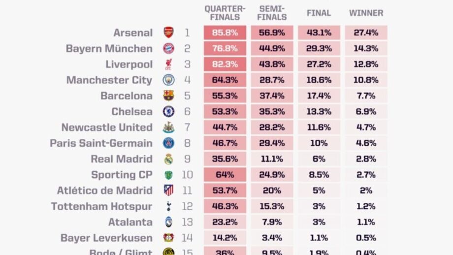 Supercomputador da Opta prevê cenários para a Liga dos Campeões