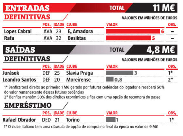 O mercado de inverno do Benfica