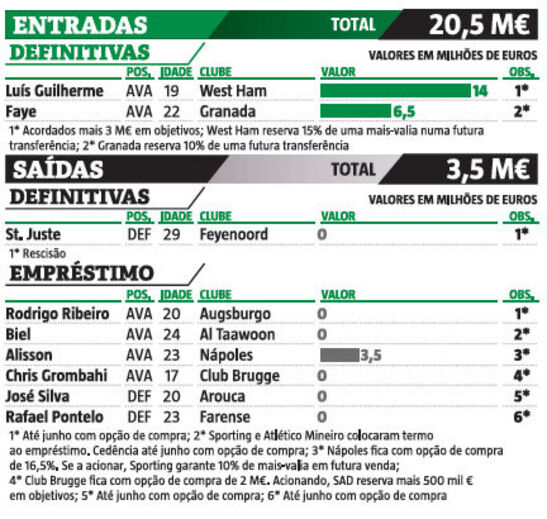 O mercado de inverno do Sporting