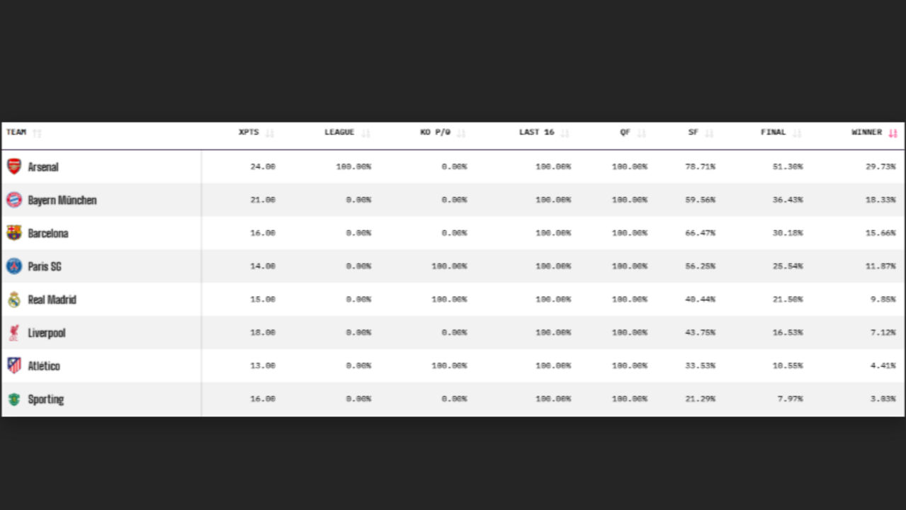 Previsões do supercomputador da OPTA para o que falta jogar na Champions, antes dos quartos de final (dia 19 de março)