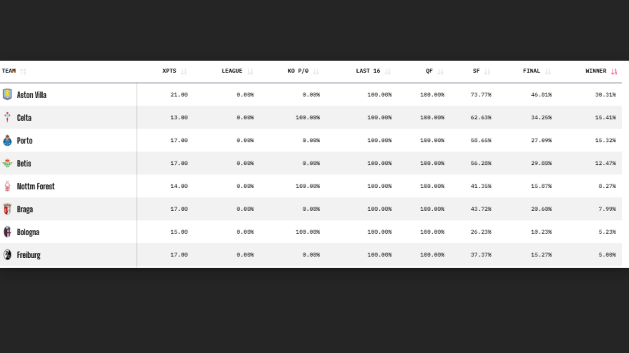 As previsões da OPTA para o que falta jogar na Liga Europa (dia 20 de março)