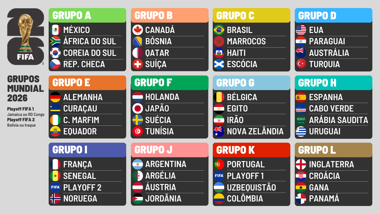 Fase de grupos do Mundial'2026